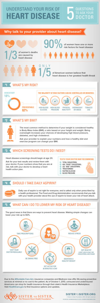 INFOGRAPHIC: Women Understanding Heart Disease | Association of Black ...